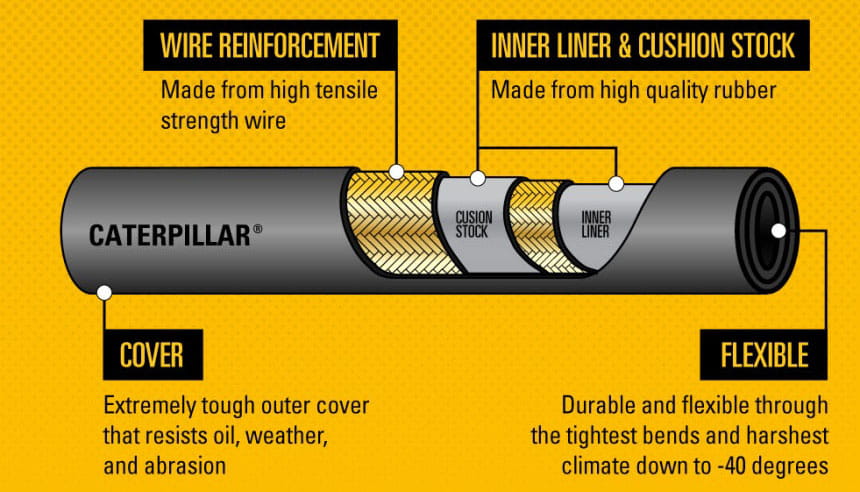 Cat hydraulic hose design