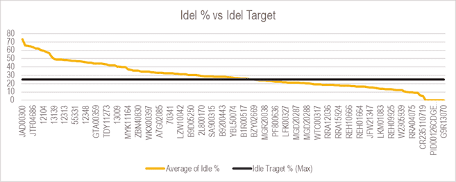 VisionLink Idle time graph