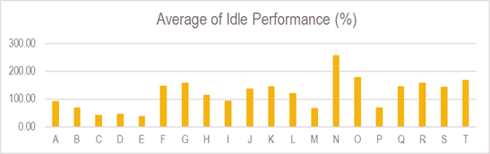 VisionLink Bar Graph showing average idle time